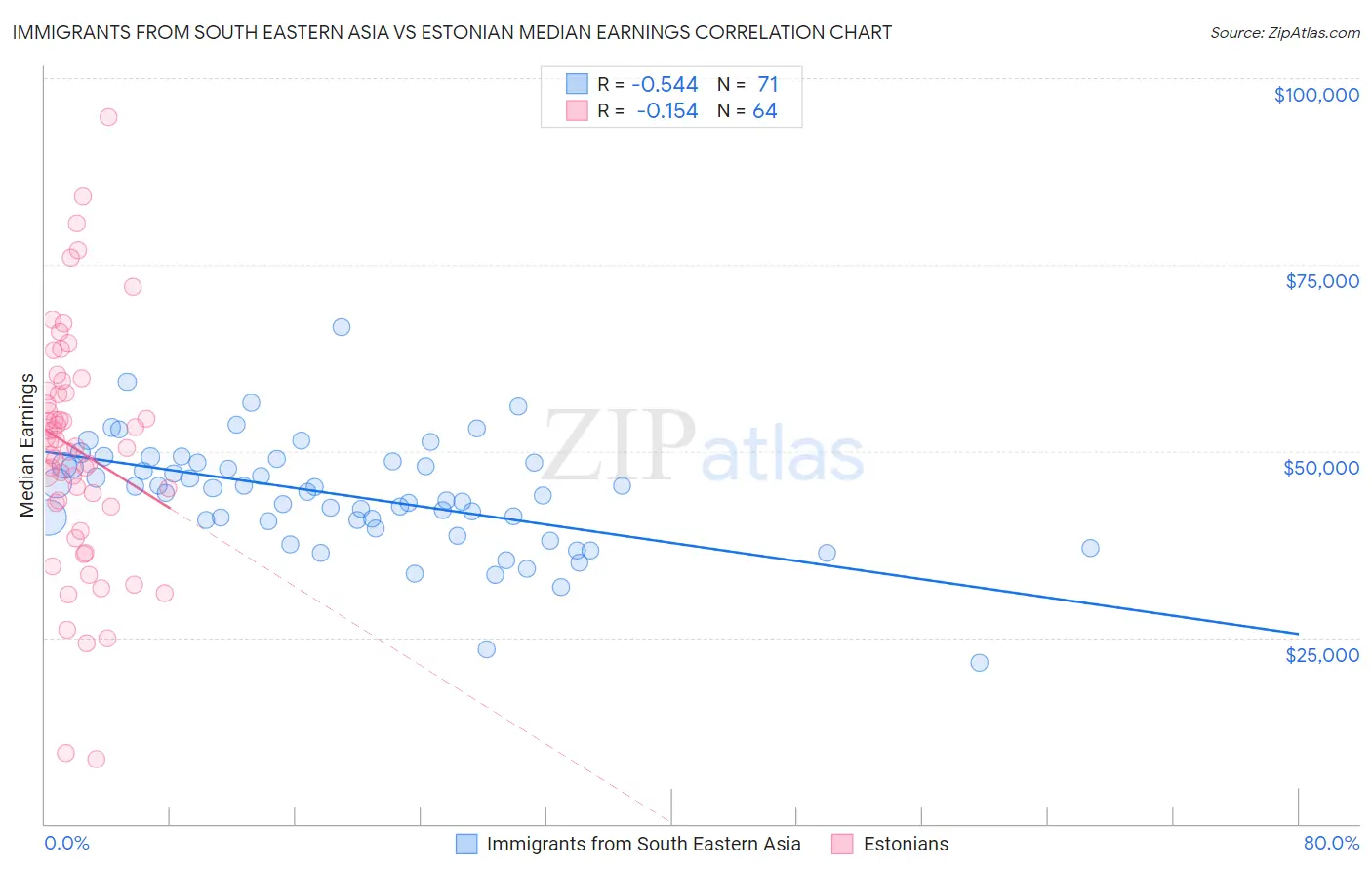 Immigrants from South Eastern Asia vs Estonian Median Earnings