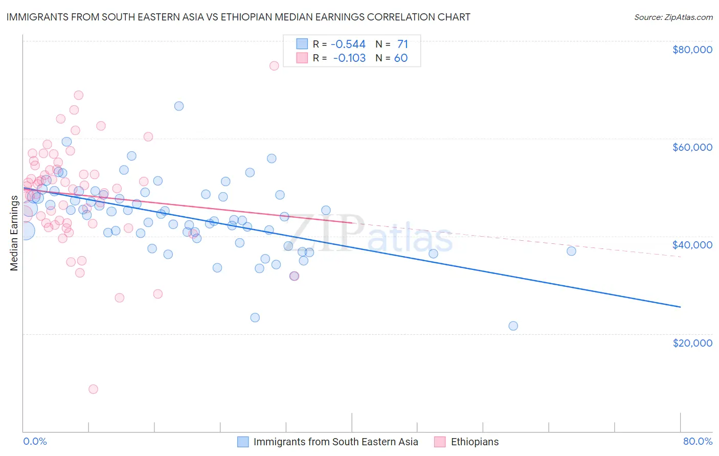 Immigrants from South Eastern Asia vs Ethiopian Median Earnings