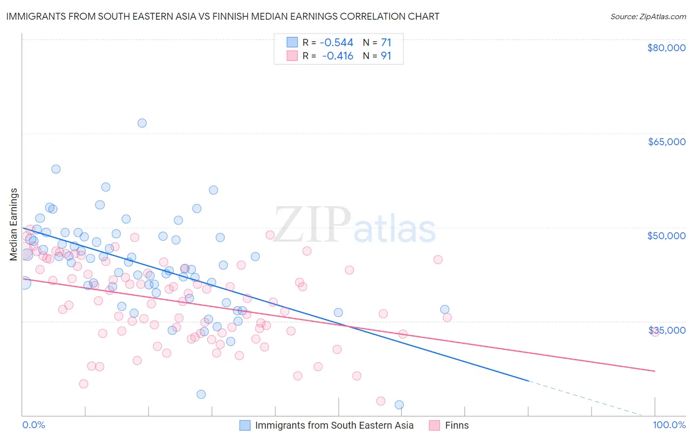 Immigrants from South Eastern Asia vs Finnish Median Earnings
