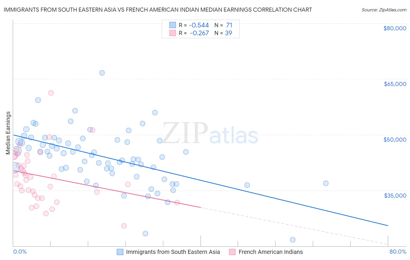 Immigrants from South Eastern Asia vs French American Indian Median Earnings