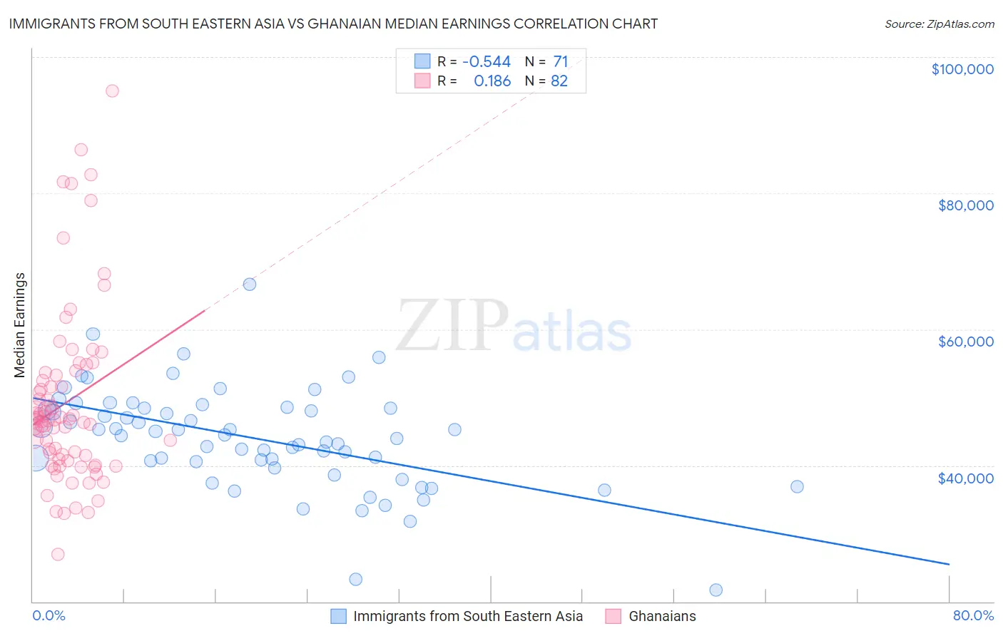 Immigrants from South Eastern Asia vs Ghanaian Median Earnings