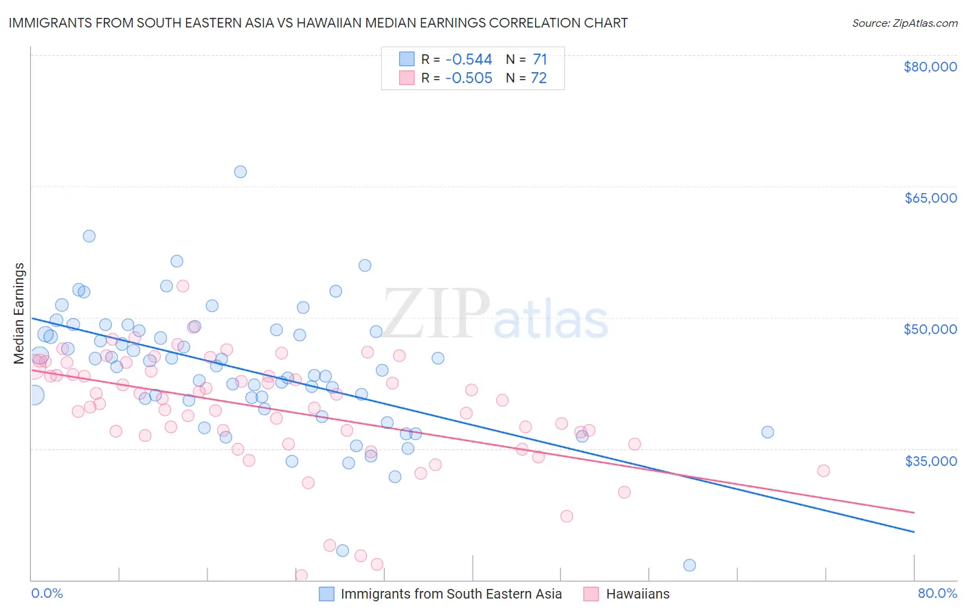 Immigrants from South Eastern Asia vs Hawaiian Median Earnings