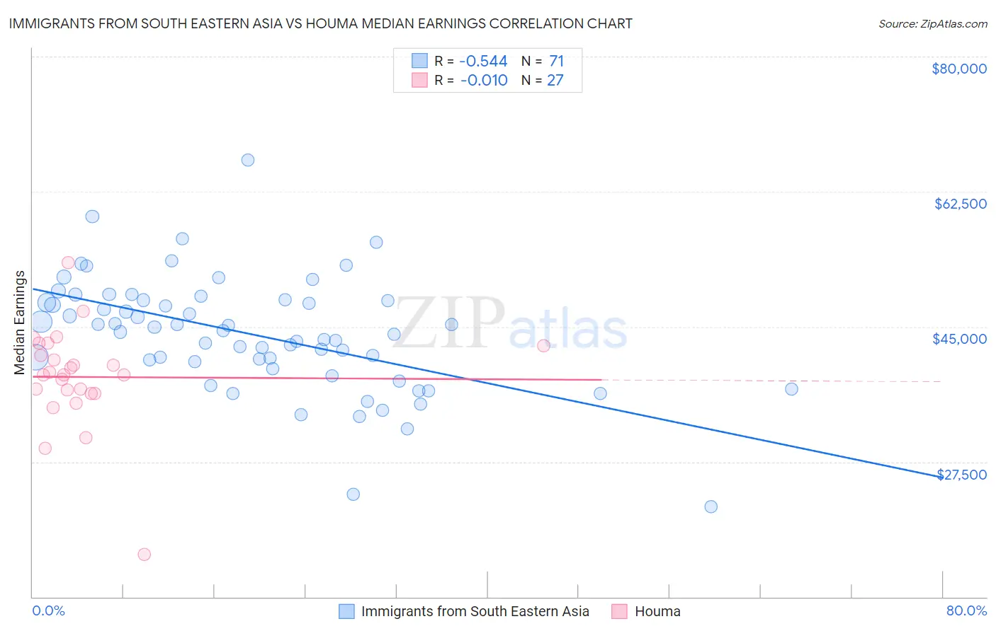 Immigrants from South Eastern Asia vs Houma Median Earnings