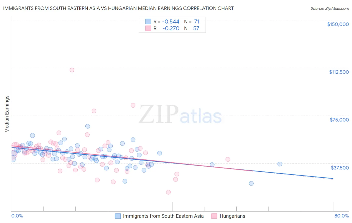 Immigrants from South Eastern Asia vs Hungarian Median Earnings