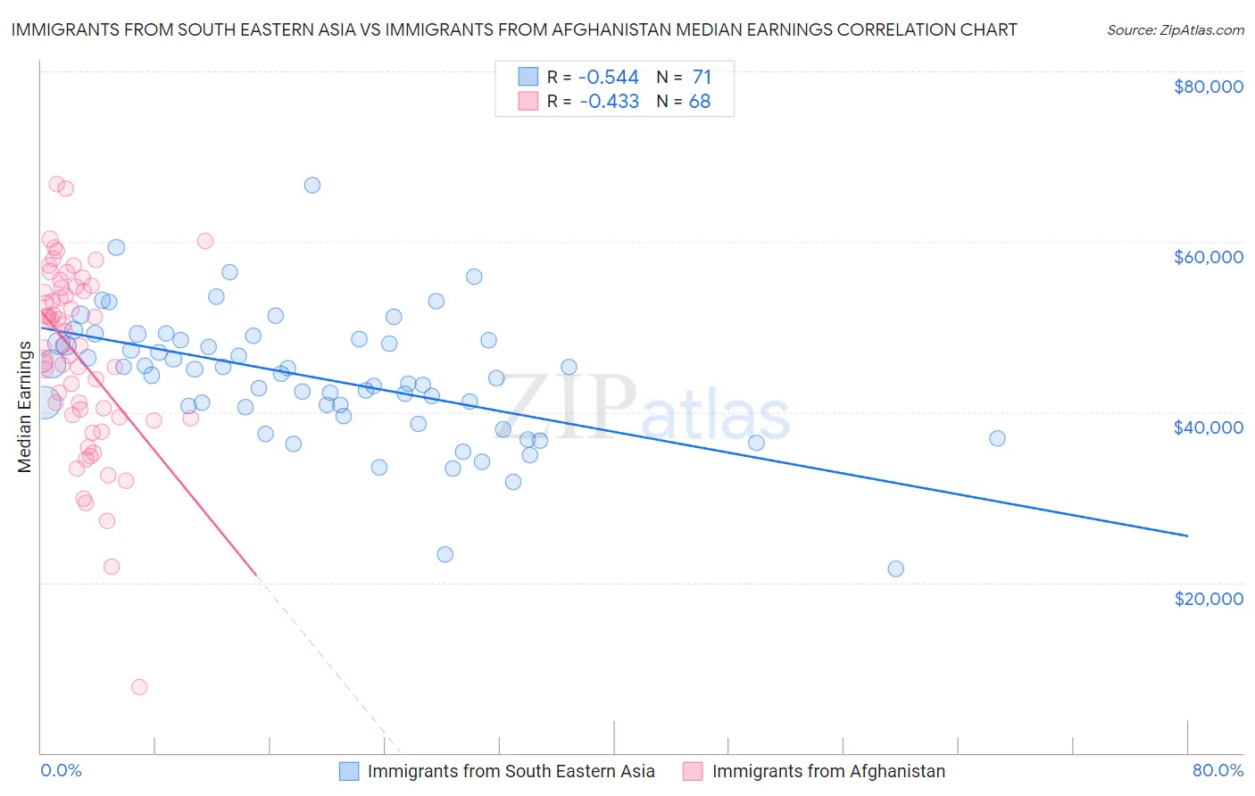 Immigrants from South Eastern Asia vs Immigrants from Afghanistan Median Earnings