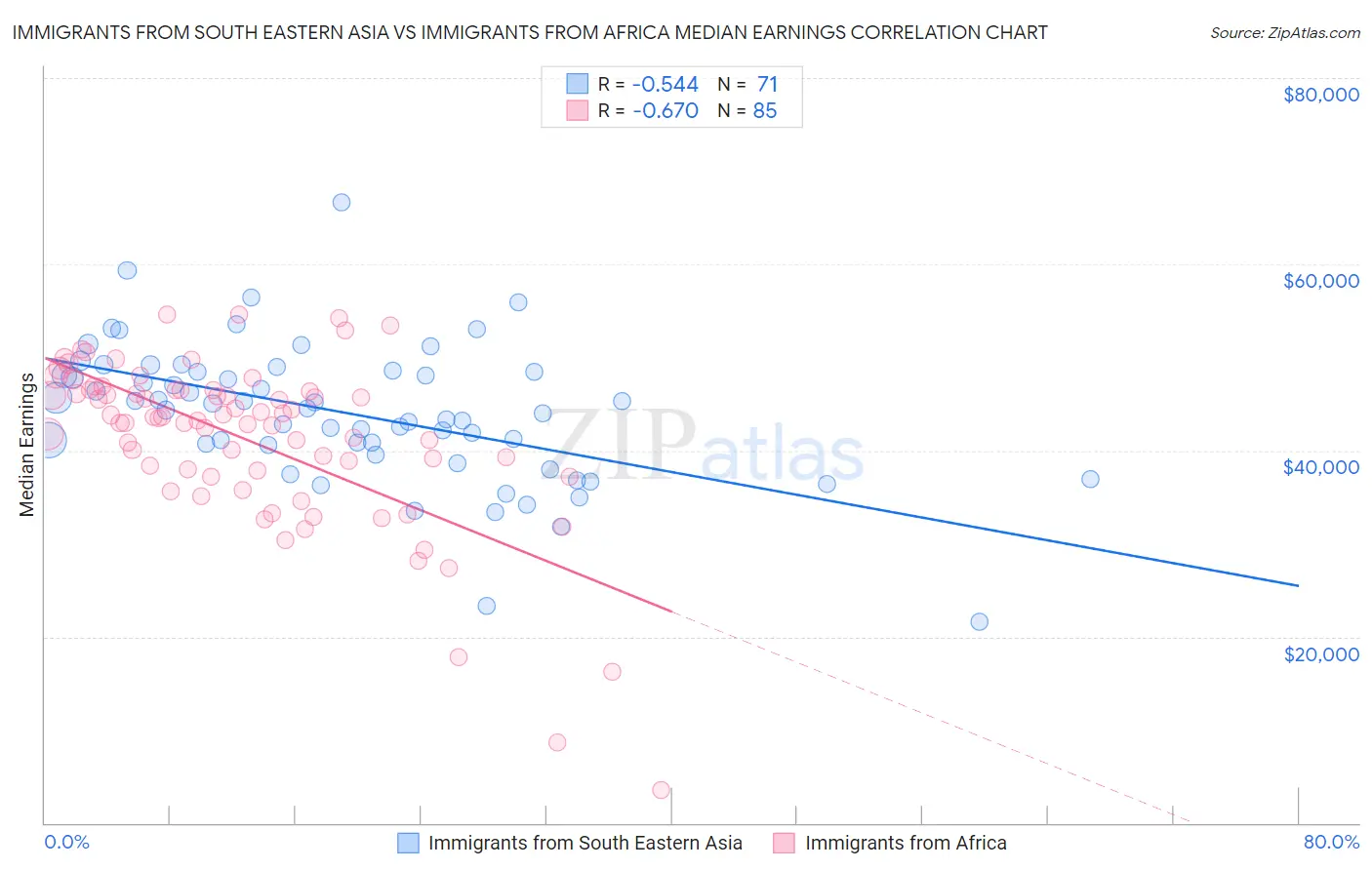 Immigrants from South Eastern Asia vs Immigrants from Africa Median Earnings