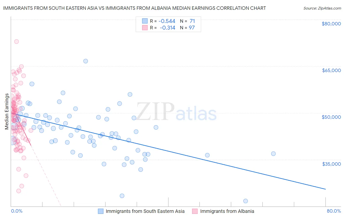 Immigrants from South Eastern Asia vs Immigrants from Albania Median Earnings