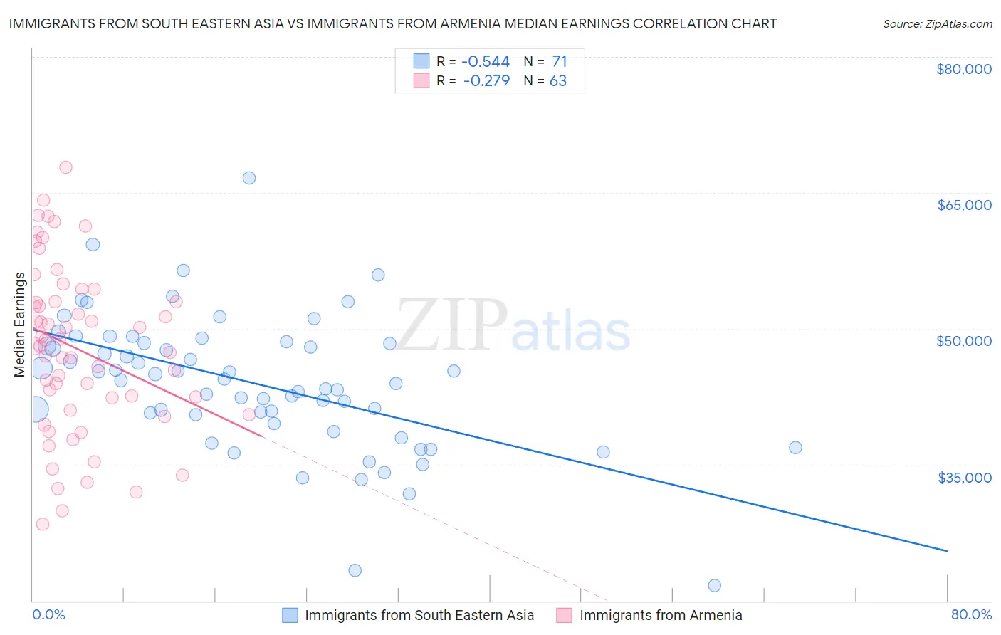 Immigrants from South Eastern Asia vs Immigrants from Armenia Median Earnings