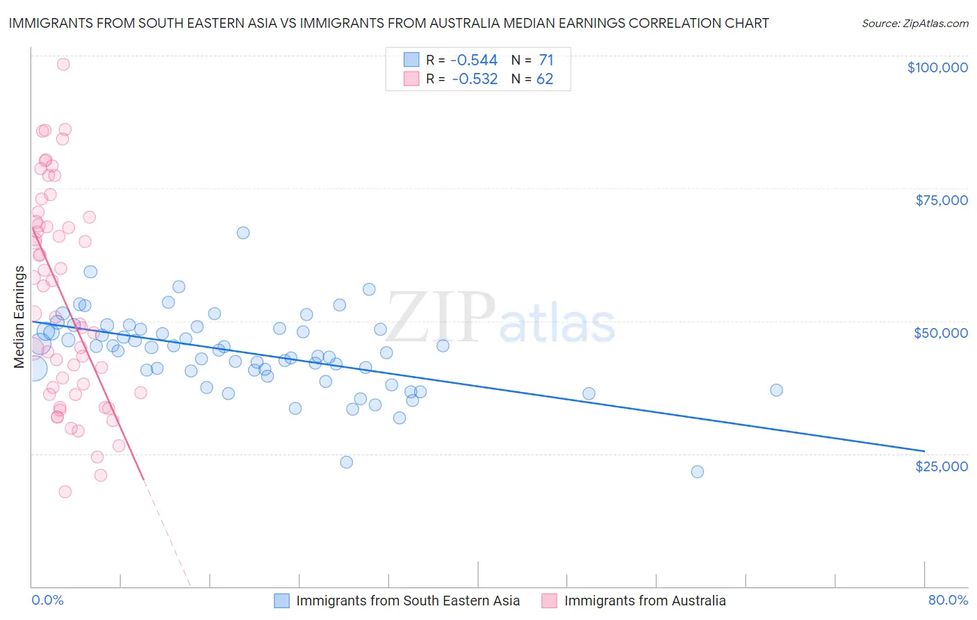 Immigrants from South Eastern Asia vs Immigrants from Australia Median Earnings