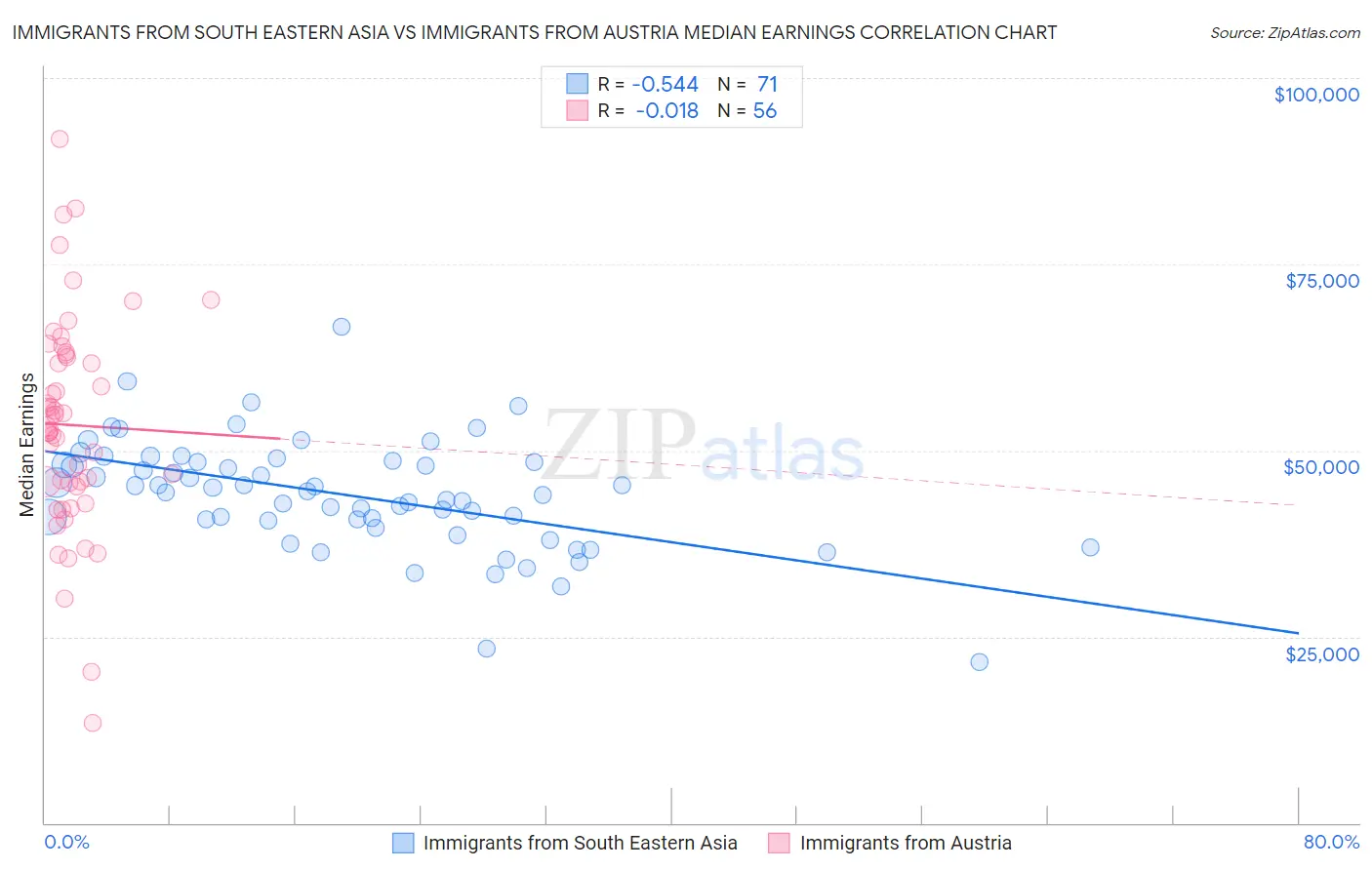 Immigrants from South Eastern Asia vs Immigrants from Austria Median Earnings