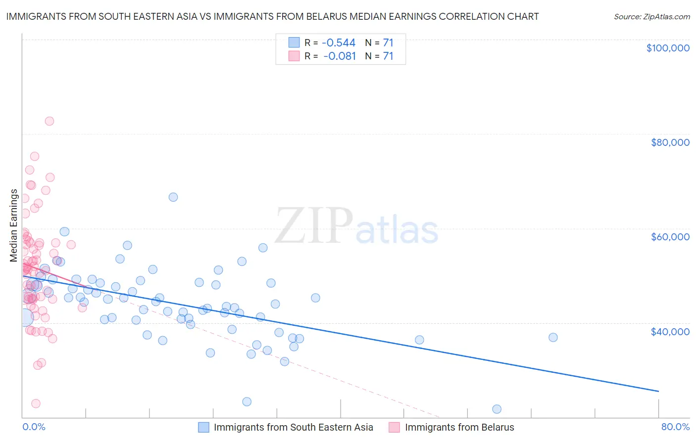 Immigrants from South Eastern Asia vs Immigrants from Belarus Median Earnings