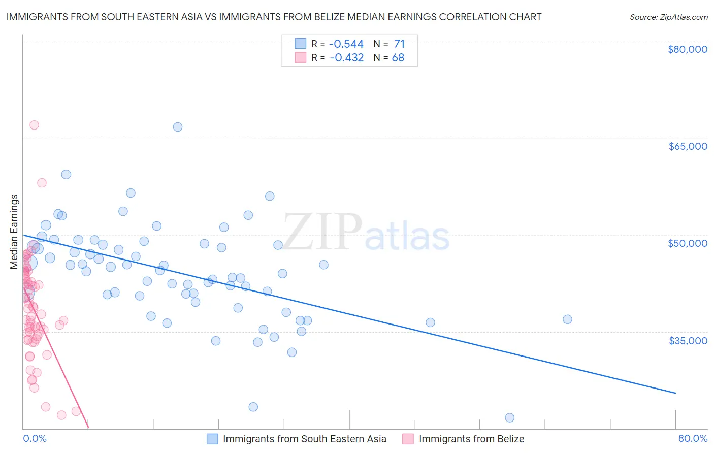 Immigrants from South Eastern Asia vs Immigrants from Belize Median Earnings