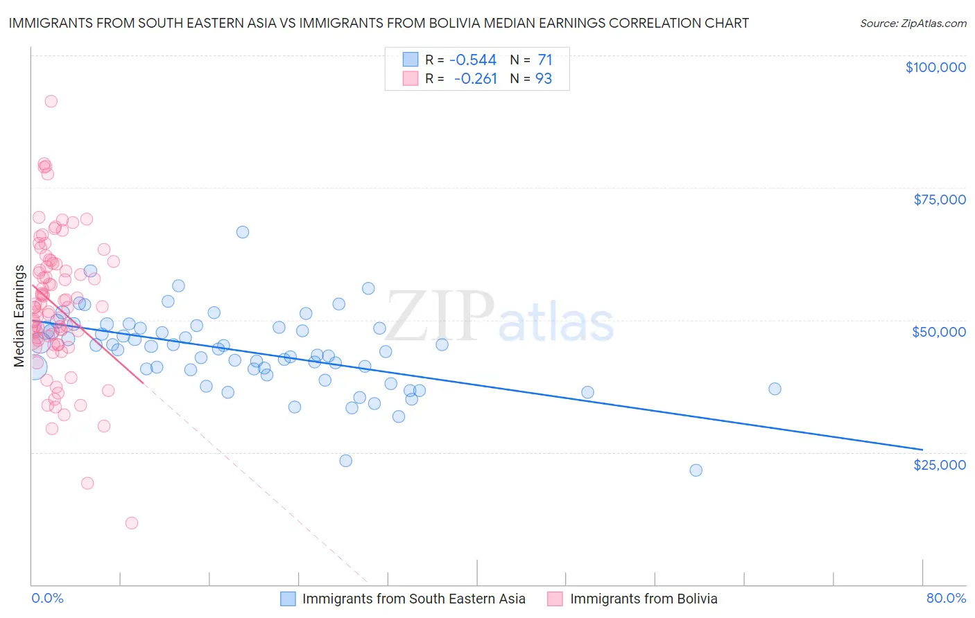 Immigrants from South Eastern Asia vs Immigrants from Bolivia Median Earnings