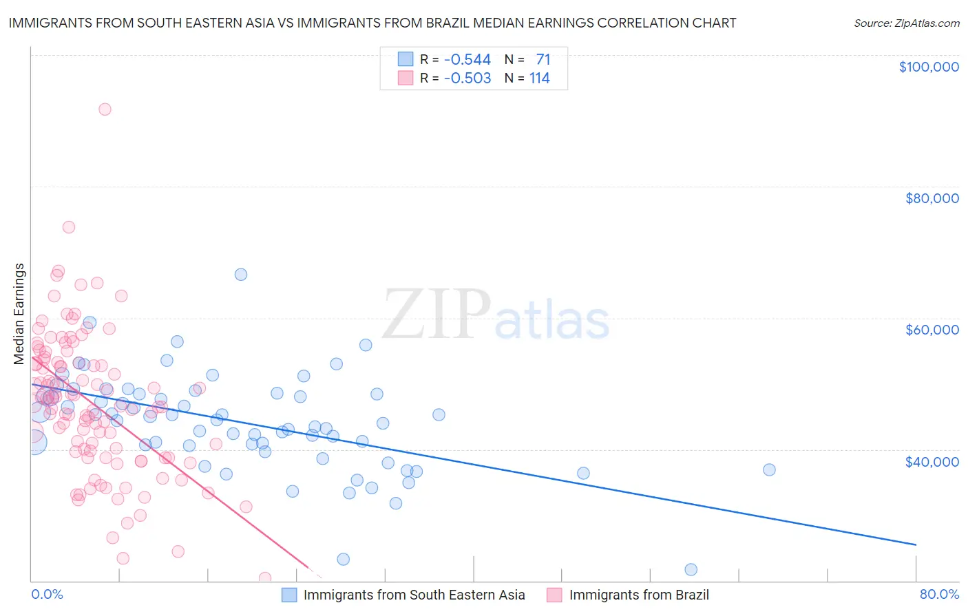 Immigrants from South Eastern Asia vs Immigrants from Brazil Median Earnings