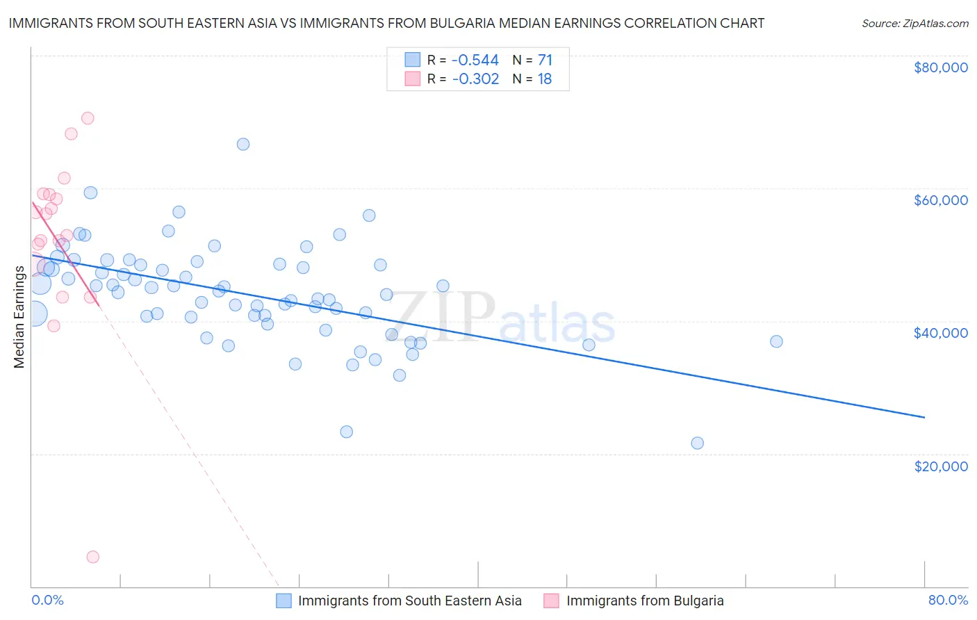 Immigrants from South Eastern Asia vs Immigrants from Bulgaria Median Earnings