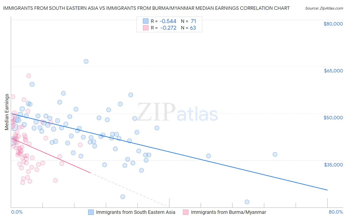 Immigrants from South Eastern Asia vs Immigrants from Burma/Myanmar Median Earnings