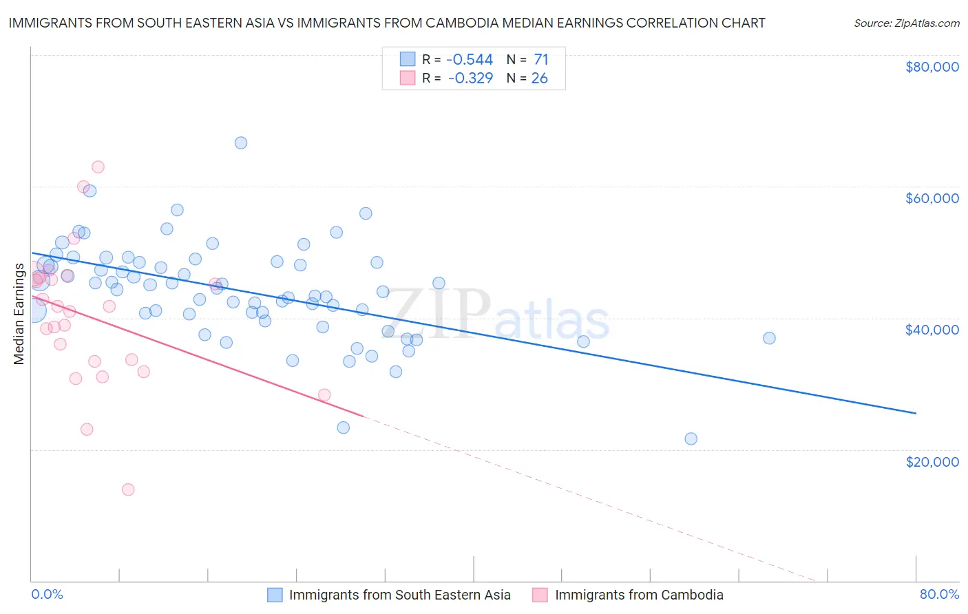 Immigrants from South Eastern Asia vs Immigrants from Cambodia Median Earnings