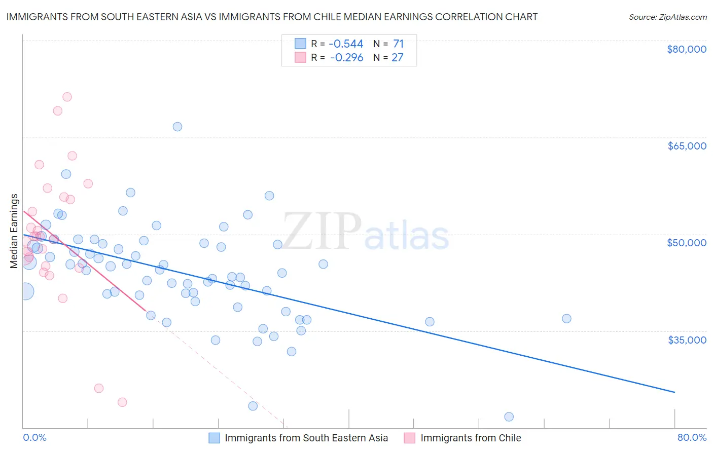 Immigrants from South Eastern Asia vs Immigrants from Chile Median Earnings
