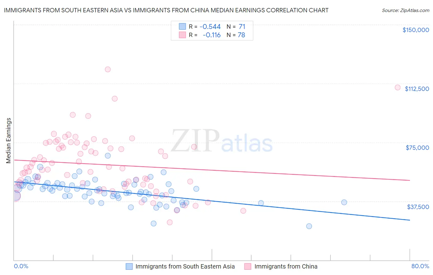 Immigrants from South Eastern Asia vs Immigrants from China Median Earnings