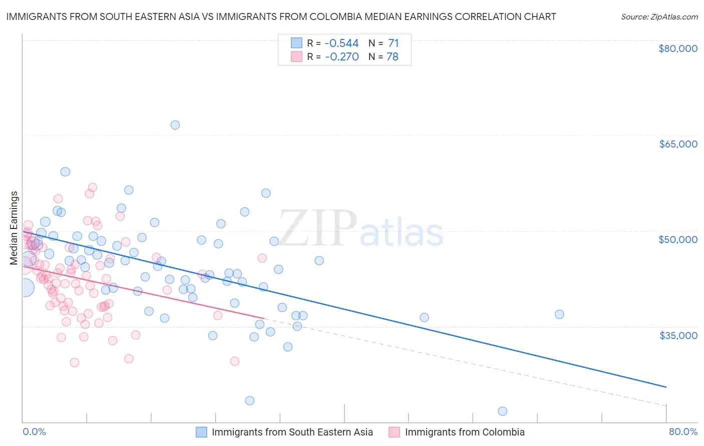 Immigrants from South Eastern Asia vs Immigrants from Colombia Median Earnings