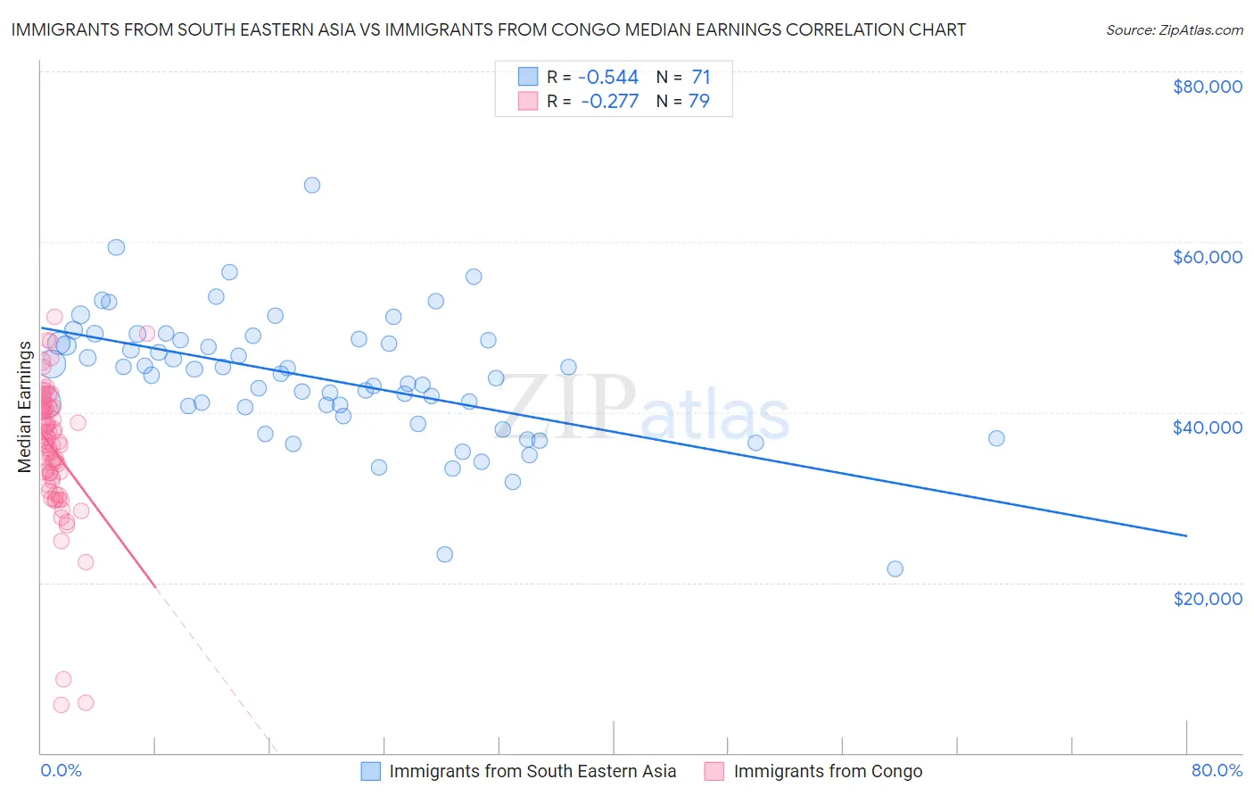 Immigrants from South Eastern Asia vs Immigrants from Congo Median Earnings