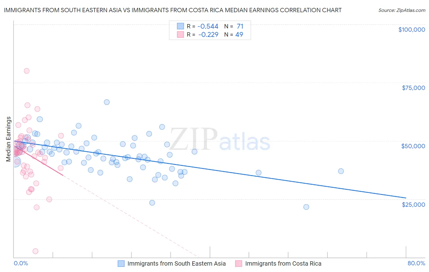 Immigrants from South Eastern Asia vs Immigrants from Costa Rica Median Earnings