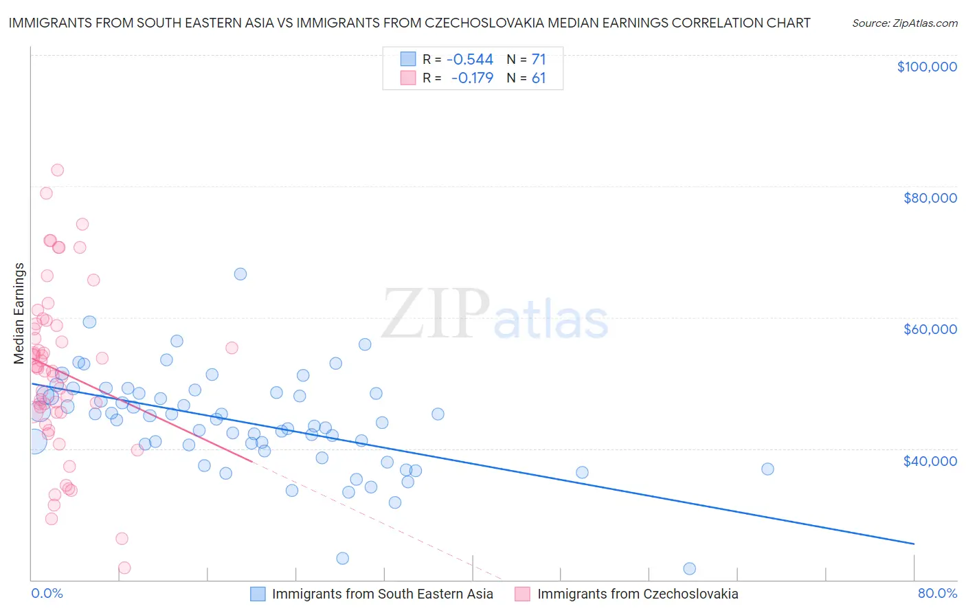 Immigrants from South Eastern Asia vs Immigrants from Czechoslovakia Median Earnings