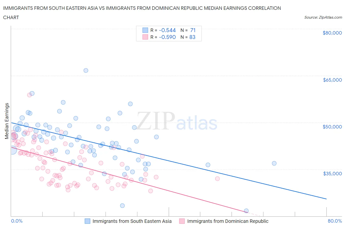 Immigrants from South Eastern Asia vs Immigrants from Dominican Republic Median Earnings