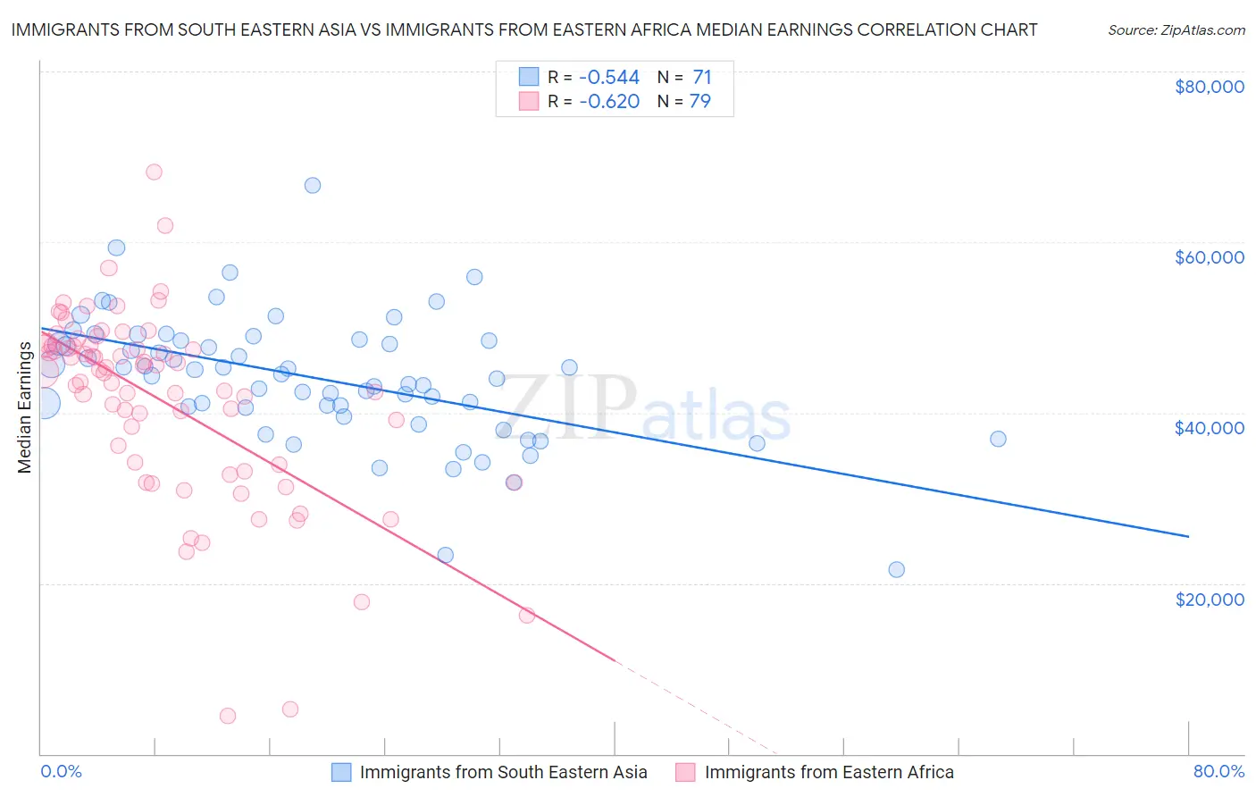 Immigrants from South Eastern Asia vs Immigrants from Eastern Africa Median Earnings