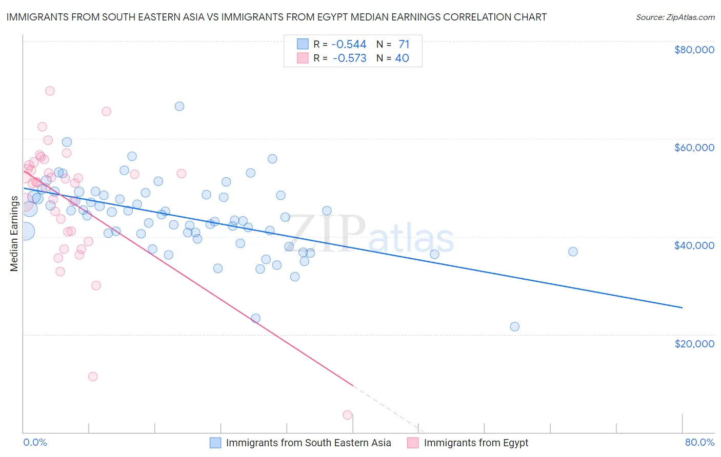 Immigrants from South Eastern Asia vs Immigrants from Egypt Median Earnings