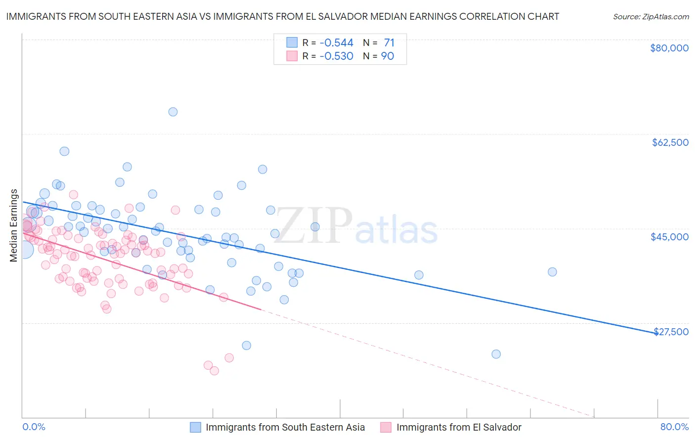 Immigrants from South Eastern Asia vs Immigrants from El Salvador Median Earnings