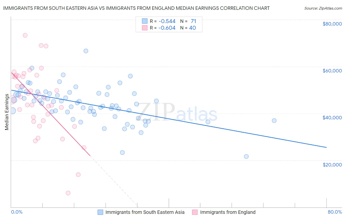 Immigrants from South Eastern Asia vs Immigrants from England Median Earnings