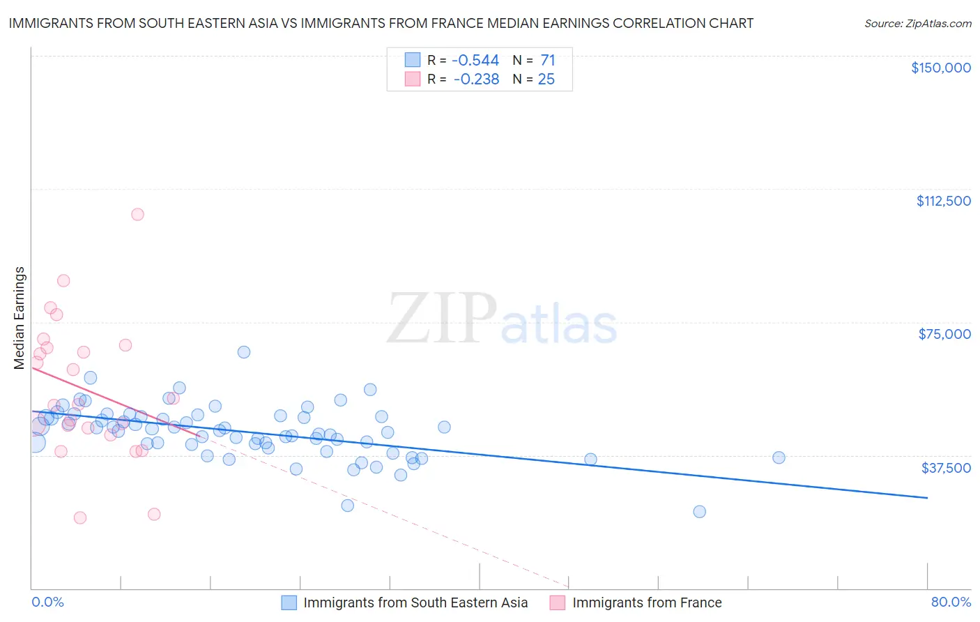 Immigrants from South Eastern Asia vs Immigrants from France Median Earnings