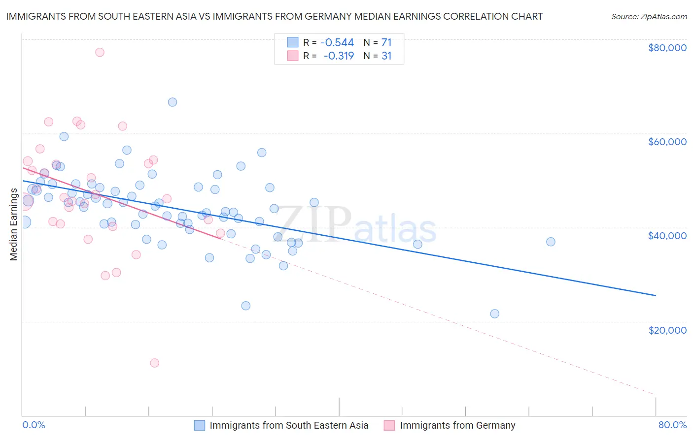 Immigrants from South Eastern Asia vs Immigrants from Germany Median Earnings