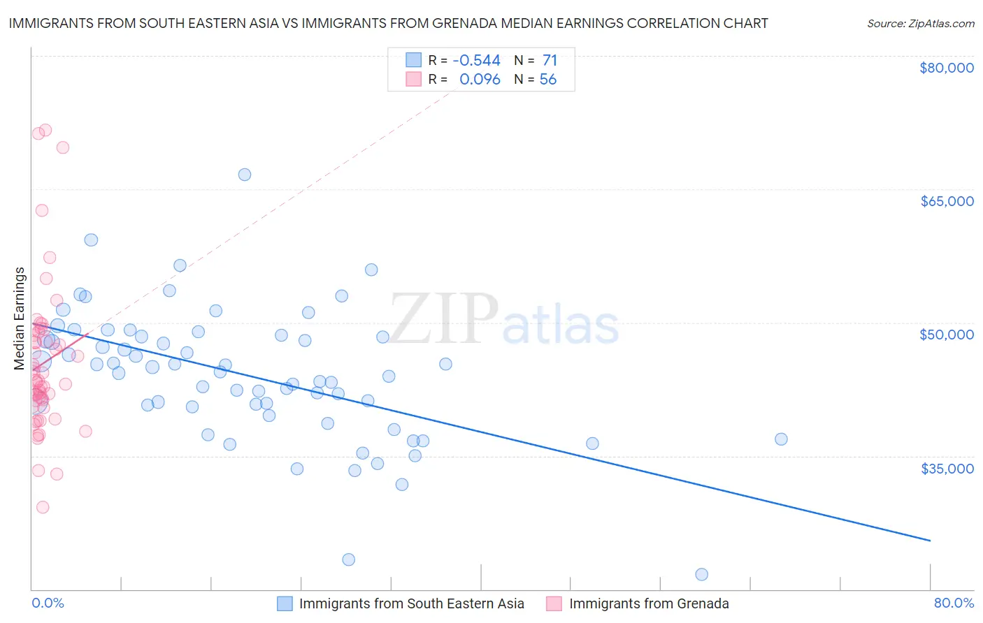 Immigrants from South Eastern Asia vs Immigrants from Grenada Median Earnings