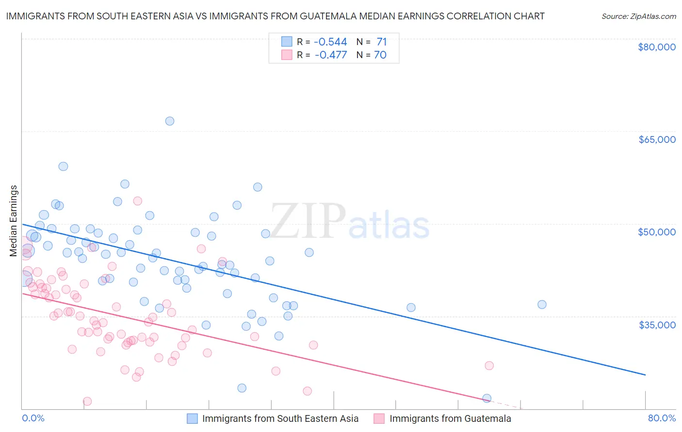 Immigrants from South Eastern Asia vs Immigrants from Guatemala Median Earnings