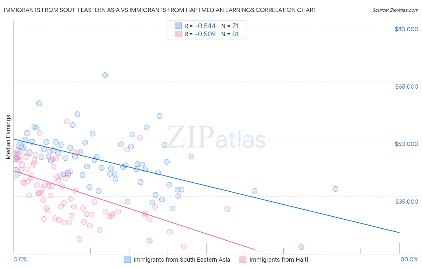 Immigrants from South Eastern Asia vs Immigrants from Haiti Median Earnings