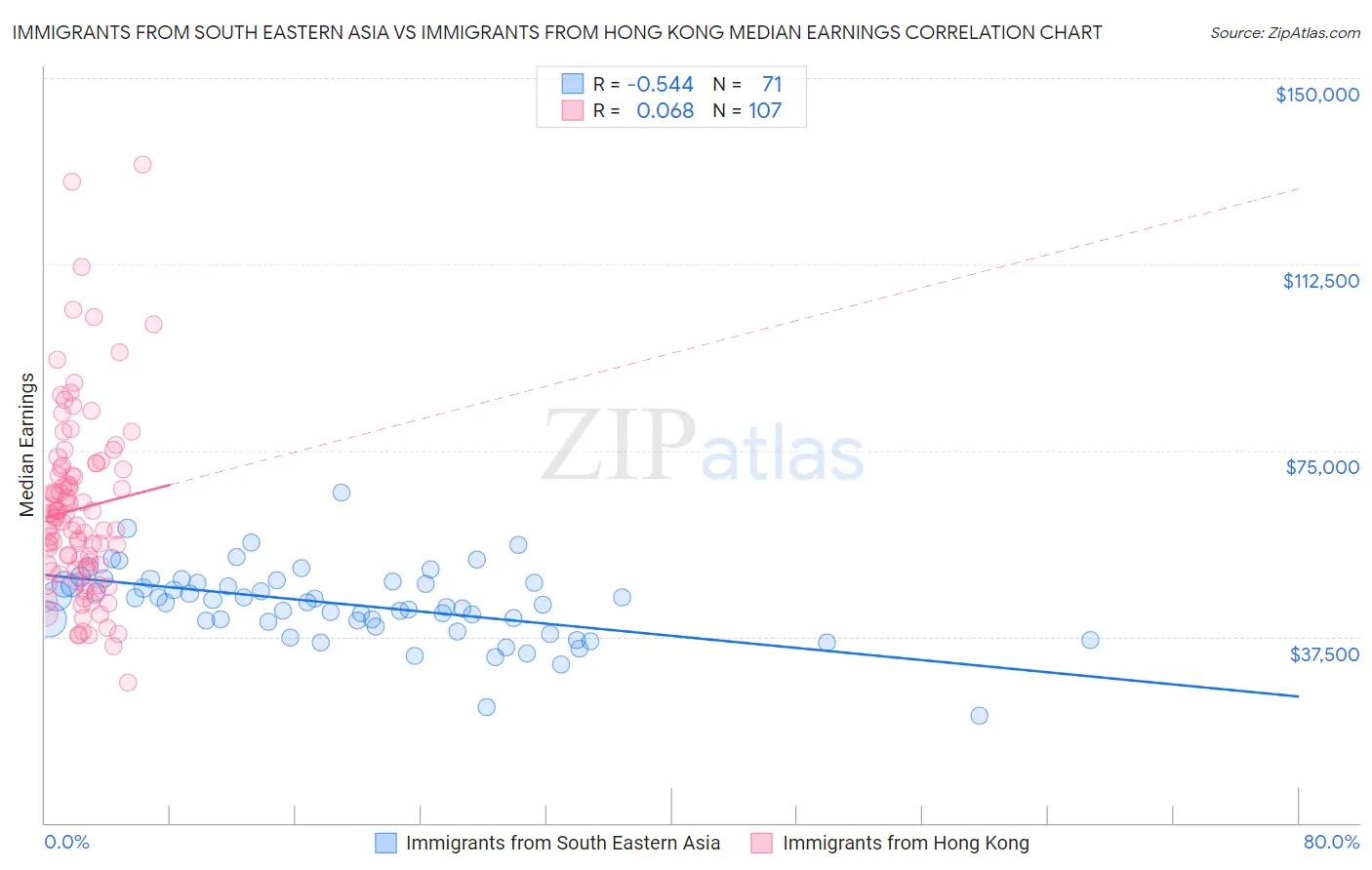 Immigrants from South Eastern Asia vs Immigrants from Hong Kong Median Earnings
