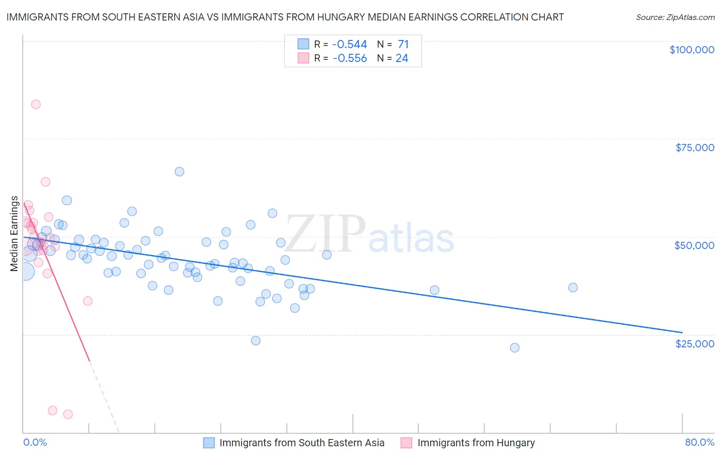 Immigrants from South Eastern Asia vs Immigrants from Hungary Median Earnings