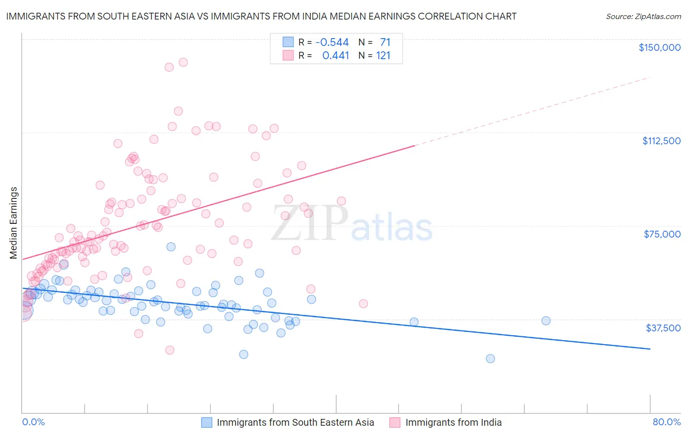 Immigrants from South Eastern Asia vs Immigrants from India Median Earnings