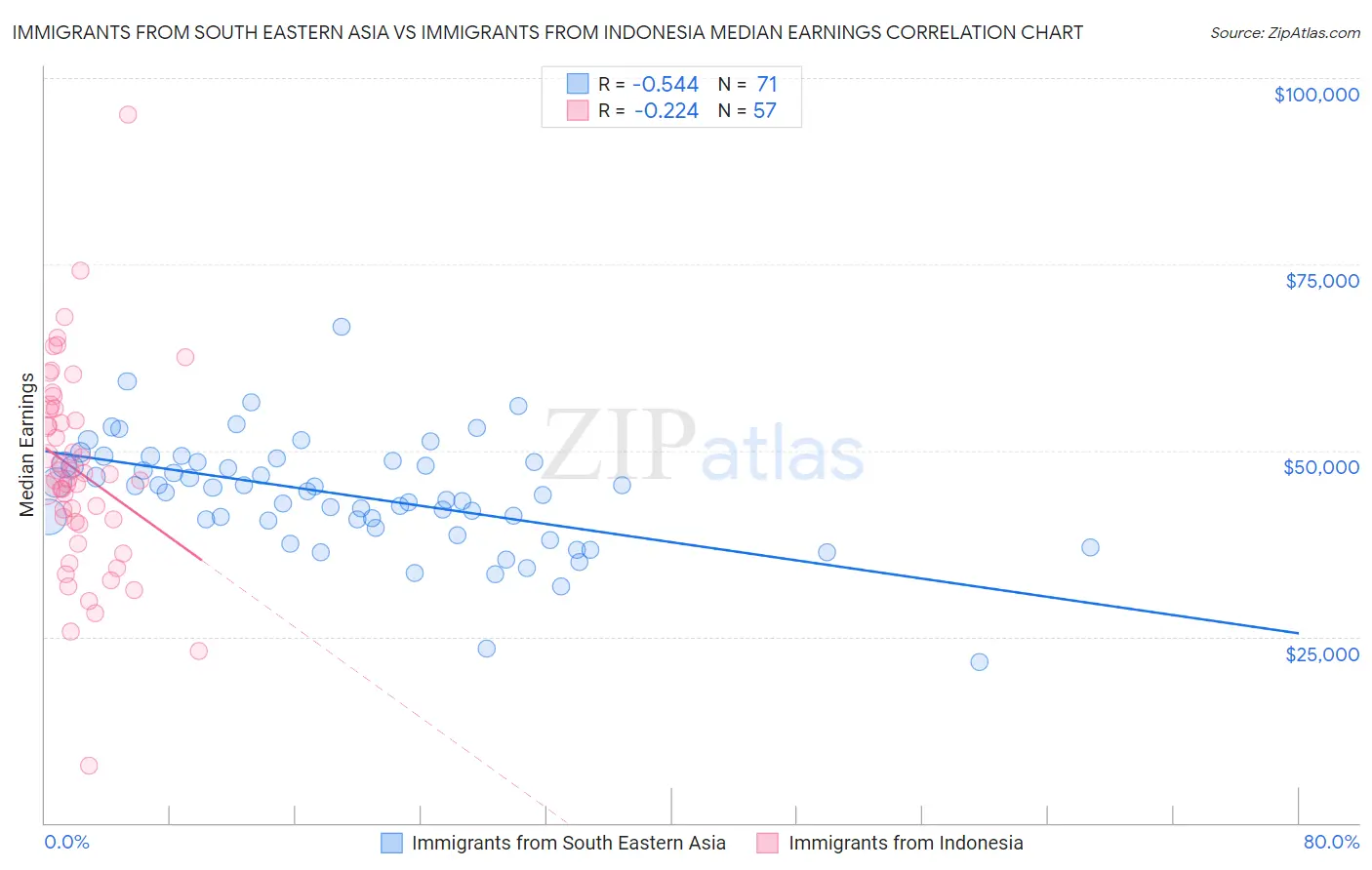 Immigrants from South Eastern Asia vs Immigrants from Indonesia Median Earnings
