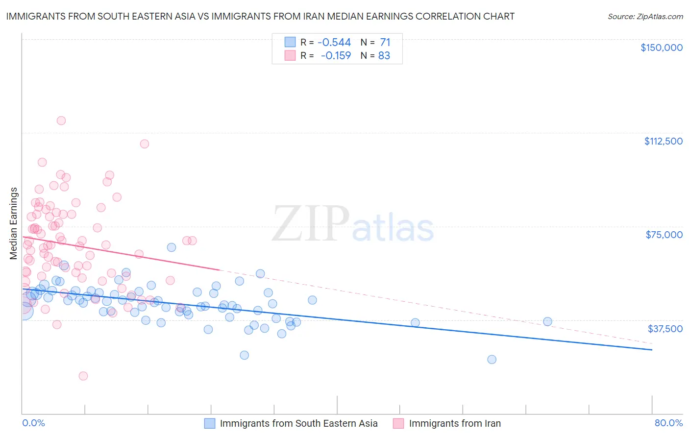 Immigrants from South Eastern Asia vs Immigrants from Iran Median Earnings