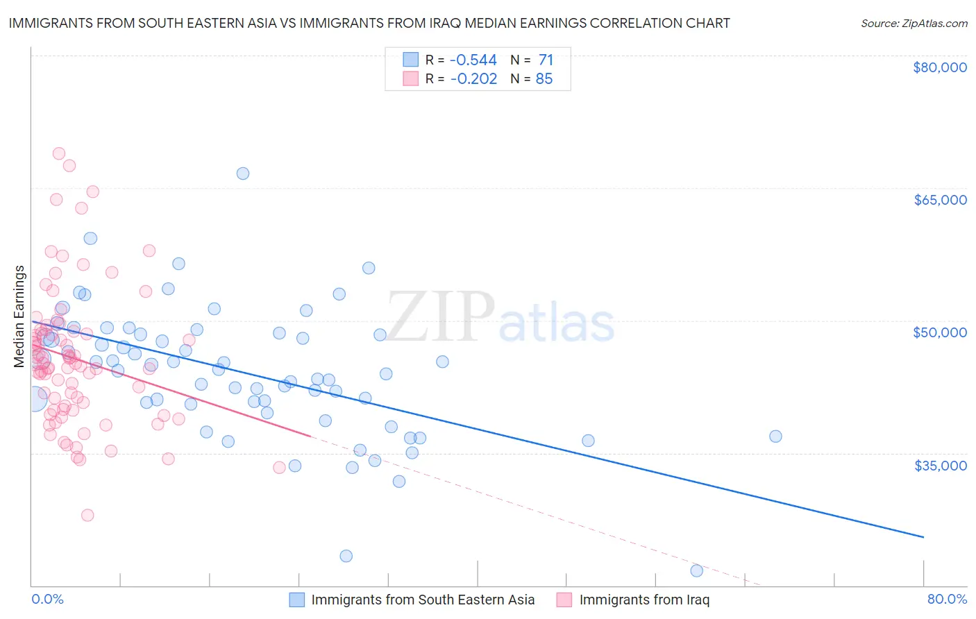 Immigrants from South Eastern Asia vs Immigrants from Iraq Median Earnings