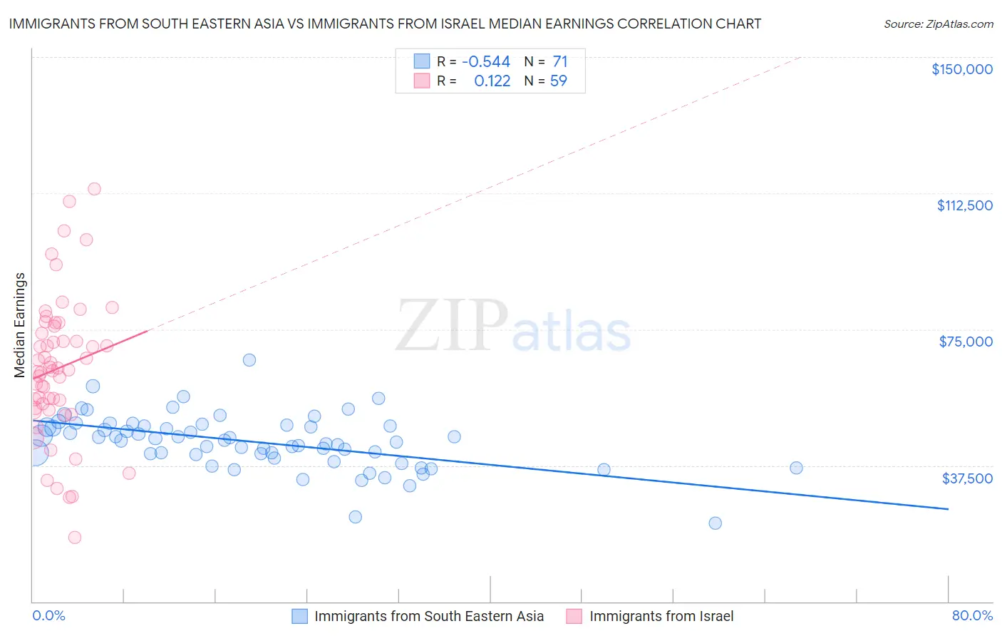 Immigrants from South Eastern Asia vs Immigrants from Israel Median Earnings