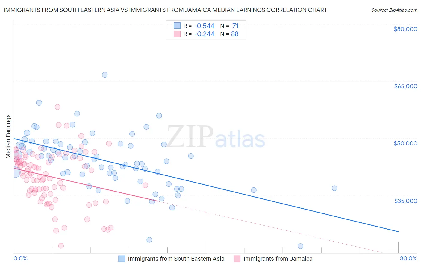 Immigrants from South Eastern Asia vs Immigrants from Jamaica Median Earnings