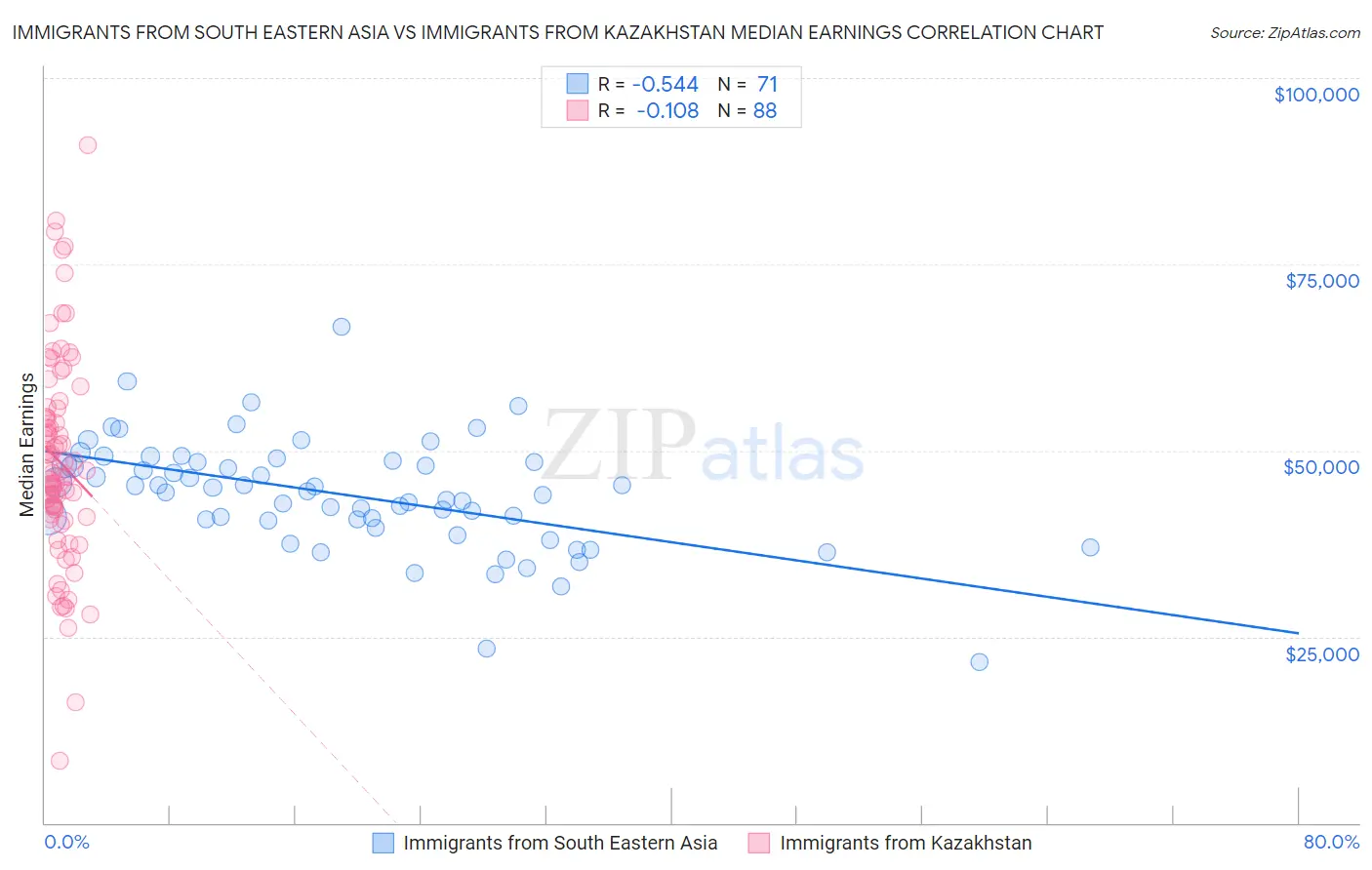 Immigrants from South Eastern Asia vs Immigrants from Kazakhstan Median Earnings