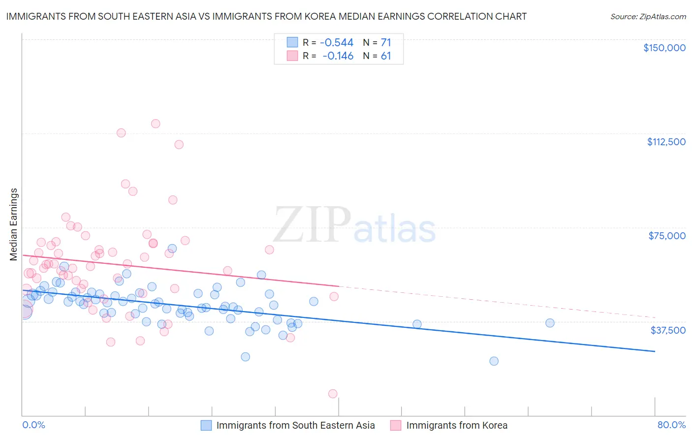 Immigrants from South Eastern Asia vs Immigrants from Korea Median Earnings