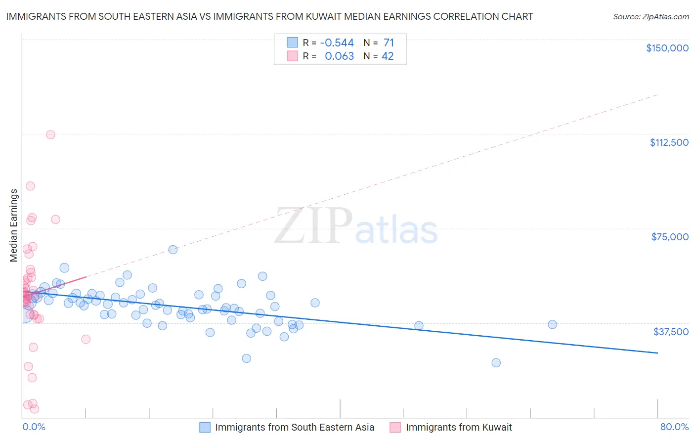 Immigrants from South Eastern Asia vs Immigrants from Kuwait Median Earnings