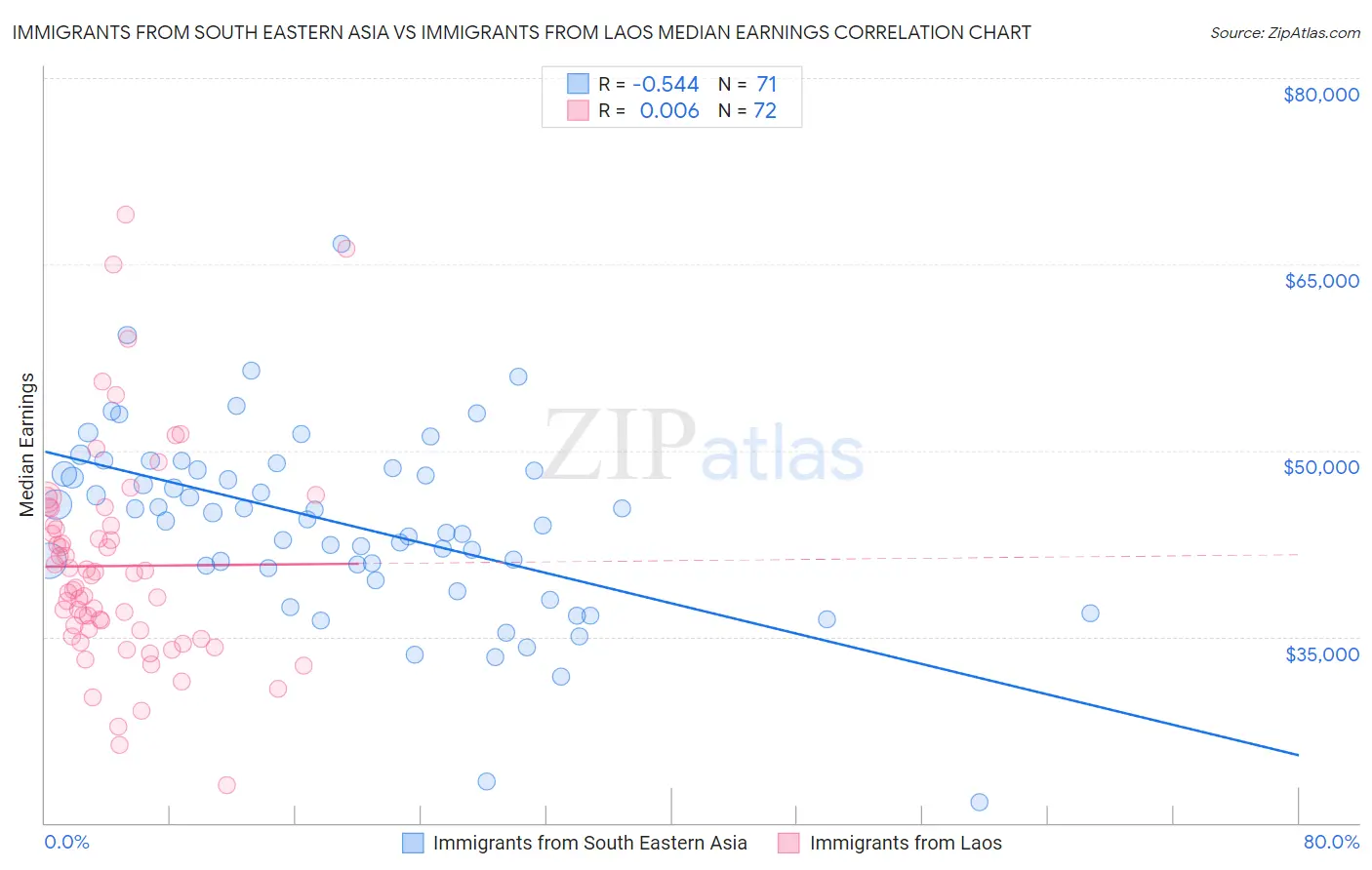 Immigrants from South Eastern Asia vs Immigrants from Laos Median Earnings