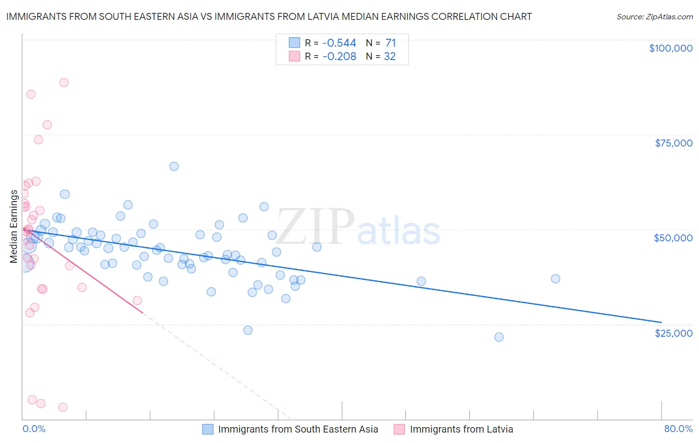 Immigrants from South Eastern Asia vs Immigrants from Latvia Median Earnings